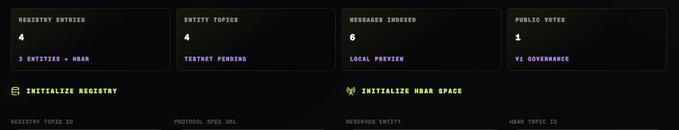 Dashboard interface displaying metrics including 4 registry entries (3 ENTZ - HBAR), 4 entity topics (TESTNET PENDING), 6 messages indexed (LOCAL PREVIEW), and 1 public vote (V1 GOVERNANCE).