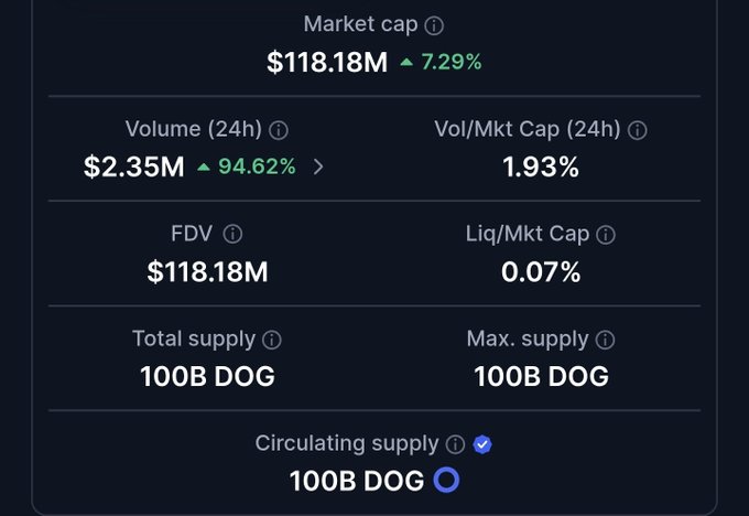 A cryptocurrency stats panel showing a market cap of $118.18M (+7.29%) and 24h volume of $2.35M (+94.62%) for a token with a 100B DOG total supply.