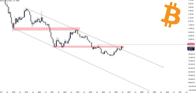 A monthly Bitcoin (BTC/USD) chart on MEXC displays a long-term descending channel with two highlighted resistance zones around $24,000 and $14,500, illustrating the bearish structure referenced in the post. The annotation suggests that flipping this downtrend upside down would reveal a cleaner bullish pattern.