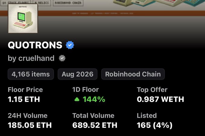 A digital asset listing for "QUOTRONS" NFT collection by cruelhand, showing 4,165 items on Robinhood Chain with a floor price of 1.15 ETH, 1D floor up 144%, top offer of 0.987 WETH, 24H volume of 185.05 ETH, and total volume of 689.52 ETH as of Aug 2026.
