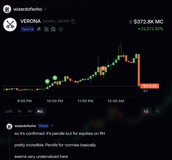 A cryptocurrency chart on Axiom shows the VERONA token reaching $372.8K market cap with a 21,371.32% gain, alongside a post by @wizardofsoho (1h ago, tagged "Thesis") declaring "so it's confirmed. it's pendle but for equities on RH / pretty incredible. Pendle for normies basically. / seems very undervalued here."