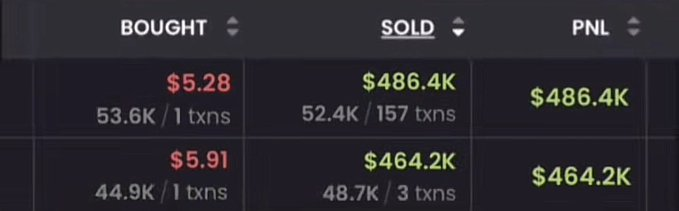 A trading interface displays two large profit-and-loss entries, with buys at $5.28 (53.6K/1 txns) and $5.91 (44.9K/1 txns), generating sold values of $486.4K and $464.2K respectively—illustrating the massive gains referenced in the post about traders profiting from the $CASHCAT call.