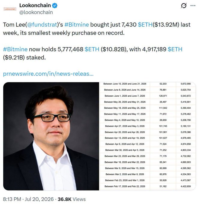 The image is a tweet from Lookonchain reporting that Tom Lee's Bitmine bought only 7,430 ETH ($13.92M) last week—its smallest weekly purchase on record—and now holds 5,777,468 $ETH ($10.82B), with 4,917,189 $ETH ($9.21B) staked, accompanied by a photo of Tom Lee and a table showing weekly ETH accumulation data. This aligns with the Vietnamese caption noting BitMine's minimal $14M ETH purchase that week, illustrating the company's slowing accumulation pace despite its massive $10.82B total holdings.
