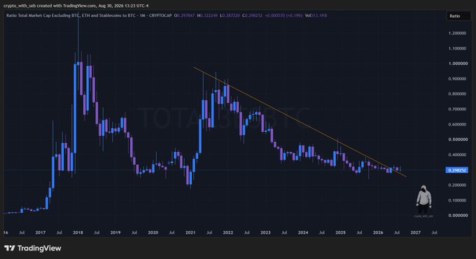 A TradingView chart displays the TOTAL3 (crypto_total market cap excluding BTC, ETH, and stablecoins) ratio from 2017 to 2026, showing a steep peak around 2021 followed by a sustained downtrend along a descending trendline, currently sitting near 0.286252. The downward trajectory visually reinforces the post's claim that altcoins have been in a bear market since 2021, suggesting a potential violent reversal if the trendline breaks.