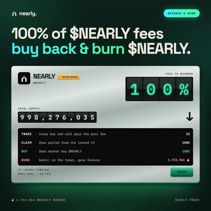 A "nearly." crypto dashboard shows "100% of $NEARLY fees buy back & burn $NEARLY," with a total supply of 998,276,035 and 1,723,964 tokens burned, featuring a green "BURN" button.
