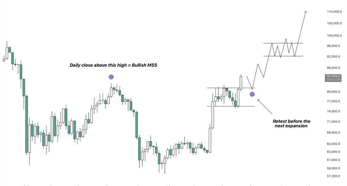 A financial candlestick chart displays annotations reading 'Daily close above this high = Bullish MSS' and 'Retest before the next expansion', with a price axis ranging from approximately 57,000.0 to 110,000.0.