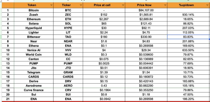 A spreadsheet displays 20 cryptocurrencies with their tickers (e.g., BTC, ZEC, SOL), call prices, current prices, and percentage gains—most showing massive upside like Zcash (ZEC) at 930.14% and World Coin (WLD) at 79.87%—illustrating the "Just Buy and Hold" message by highlighting significant long-term price appreciation across diverse crypto assets.