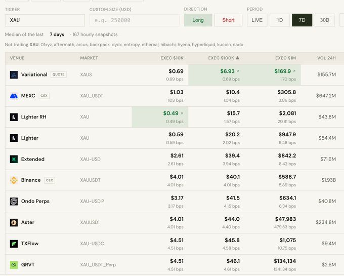 The image shows a perpetual futures execution cost comparison table for XAU (gold) across various crypto trading platforms over 7 days, with Variational offering the lowest execution costs ($6.93 for $100K trades) while GRVT has the highest ($46.1), demonstrating the platform's value in helping traders identify optimal venues—aligning with the post praising its utility.