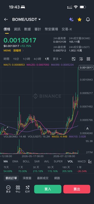 A Binance trading interface showing BOME/USDT price at 0.0013017 with a 72.75% gain, displaying a 1-day candlestick chart with technical indicators (MA, EMA, BOLL, SAR, AVL, SUPER, VOL, MACD).