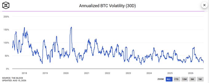 A line chart titled "Annualized BTC Volatility (30D)" shows Bitcoin's 30-day annualized volatility trending downward from highs near 160% in 2018 and 2020 to lows below 30% in 2026, supporting the claim that BTC volatility has reached its lowest level in three years. The chart, sourced from The Block and updated August 15, 2026, shows volatility stabilizing around 20-30% in recent months.