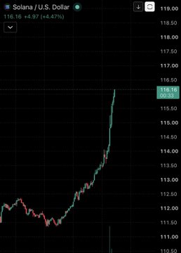 A candlestick price chart for Solana (SOL/USD) showing a price of 116.16, up 4.97 (+4.47%), with a sharp upward spike on the graph.