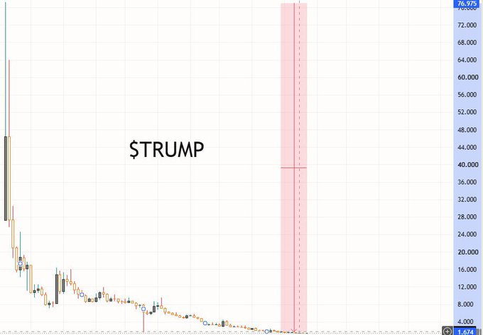 A candlestick chart for the meme coin $TRUMP showing a dramatic price decline from around $76 down to $1.674, with a vertical highlight band indicating a specific timeframe.