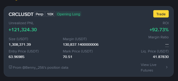 The image shows a CRCLUSDT perpetual futures long position with 10x leverage, displaying a strong unrealized profit of +121,324.30 USDT (+92.73% ROI) from a position originally entered by @Benny_256, illustrating the kind of winning long trade referenced in the post where the trader is focused on preserving gains rather than chasing further upside.