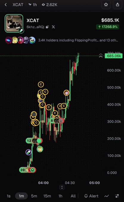 Trading chart showing the XCAT token ($685.1K, up 17268.9%) with a 1-minute candlestick graph and various user markers.