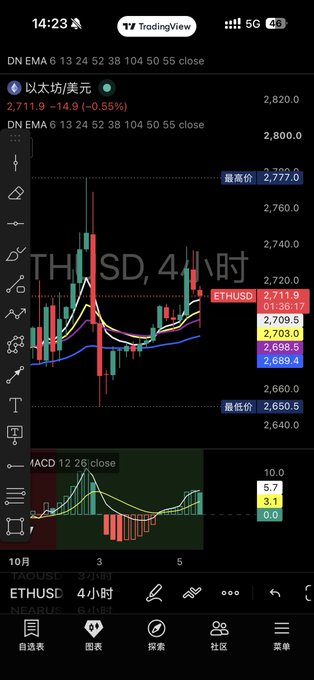 A TradingView mobile app screenshot showing an ETHUSD 4-hour candlestick chart with EMA lines, MACD indicator, and price levels including 2,777.0 high and 2,650.5 low.
