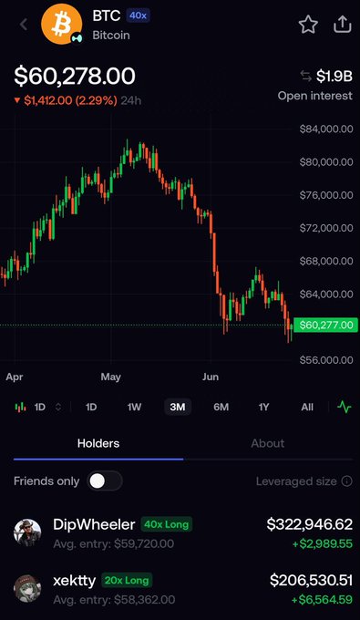 The image shows a Bitcoin (BTC) trading chart with the current price at $60,278.00, down $1,412.00 (2.29%) over 24 hours, displaying a 3-month downward trend from highs near $84,000 to lows around $56,000. The chart is relevant to the post as BTC sits just below the $61,000 threshold mentioned for the promised Bitcoin giveaway, with visible leveraged long positions including one held by "DipWheeler" ($322,946.62 at 40x leverage) and "xektty" ($206,530.51 at 20x leverage) betting on a price recovery.