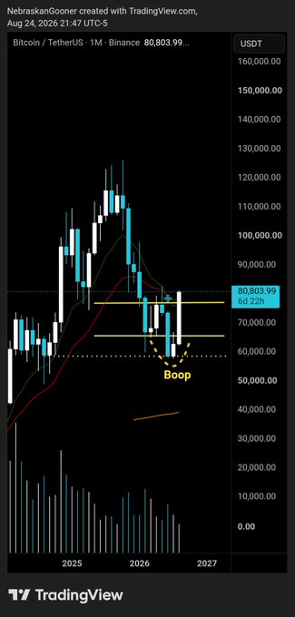 A TradingView monthly candlestick chart of Bitcoin/TetherUS (BTCUSDT) on Binance shows price at $80,803.99, with a "Boop" annotation pointing to a recent rebound near the $60,000 support zone, supporting the post's claim that sellers are trapped and the $78,000 level could mark a higher timeframe floor.