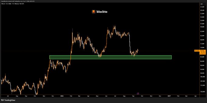 A TradingView chart displays BLOCKTO's analysis of Bitcoin ($BTC), showing a price chart with a highlighted green horizontal demand zone around the $65,000 level and what appears to be a double bottom pattern forming on the daily timeframe (1D) for Coinbase:BTCUSD. The chart illustrates the recent price action that led to the bullish reversal pattern referenced in the post, with BTC showing signs of bouncing from the identified support zone.