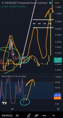 A TradingView technical analysis chart for the RAVE/USDT perpetual contract on the 4-hour timeframe displays price action candles with RSI(7) momentum indicators and what appear to be yellow projected price bars forming a pattern formation on the lower portion of the chart, consistent with the post's reference to a "yellow bars pattern tool projection" forecasting $RAVE's potential price movement.