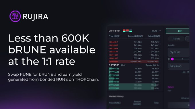 A RUJIRA promotional graphic stating 'Less than 600K bRUNE available at the 1:1 rate' with a swap interface for exchanging RUNE to bRUNE, showing an order book on THORChain.