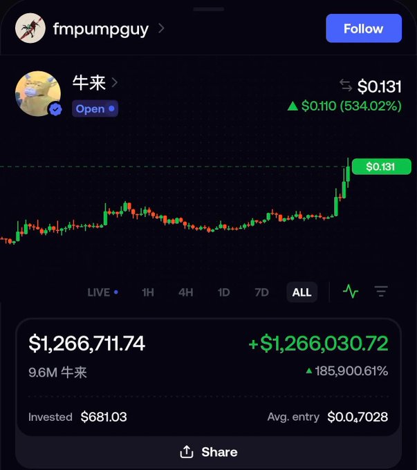 Cryptocurrency trading app screenshot from user fmpumpguy showing the token 牛来 (Niúlái) up 534.02% to $0.131, with a portfolio value of $1,266,711.74 (+$1,266,030.72, +185,900.61%) on a $681.03 investment.