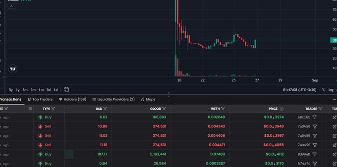 The image displays a trading chart and transaction history for the cryptocurrency token $GLOOB, showing a recent price spike to approximately $0.4 with significant sell transactions of around $10-11 USD each. This trading activity aligns with the post about $GLOOB being actively traded on Uniswap, as evidenced by the recent buy and sell orders visible in the transactions table.