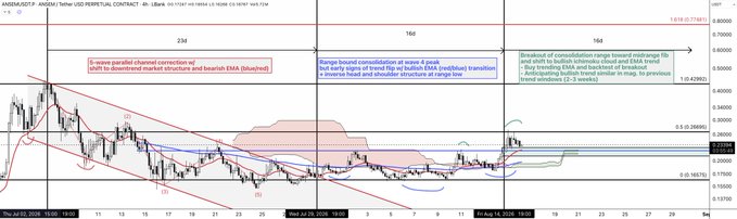 A 4-hour candlestick chart of AVAX/USDT on Binance, showing a 5-wave parallel channel correction with a H&S structure forming in late July, alongside bullish EMA crossover and breakout of consolidation range resistance at 0.28.