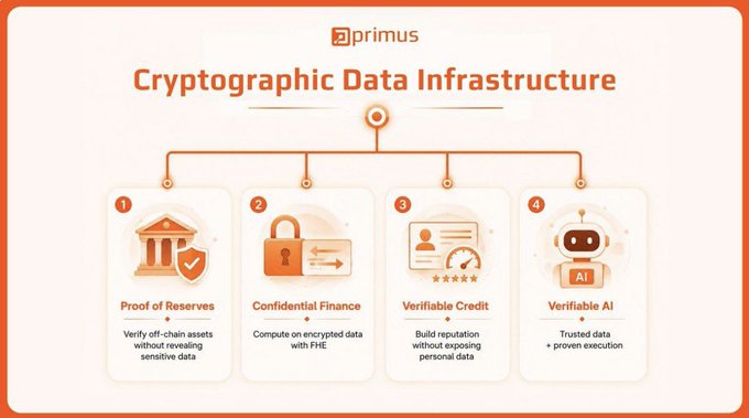 An infographic titled 'Cryptographic Data Infrastructure' by Z Primus, displaying four pillars: 'Proof of Reserves' (Verify off-chain assets without revealing sensitive data), 'Confidential Finance' (Compute on encrypted data with FHE), 'Verifiable Credit' (Build reputation without exposing personal data), and 'Verifiable AI' (Trusted data + proven execution).