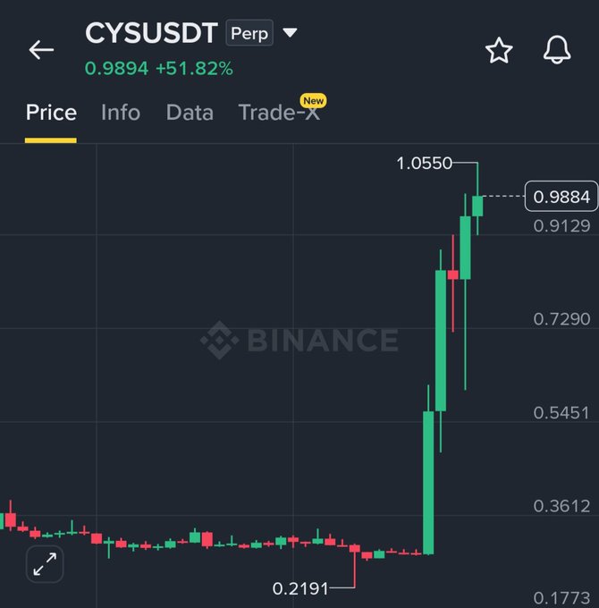 A Binance price chart for the CYSUSDT perpetual contract shows a dramatic vertical surge, with the token rocketing from a low of $0.2191 to a current price of $0.9884—marking a 51.82% gain—after a prolonged flat period near $0.36, visually mirroring the explosive "crime chart" rally referenced in the post and drawing comparisons to $LAB's historic pump.