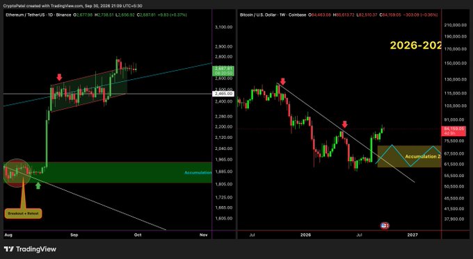 TradingView charts showing Ethereum/USDT on Binance with an 'Accumulation' zone marked, and a Bitcoin/US Dollar weekly chart with 'Accumulation 2' and '2026-2027' labeled.