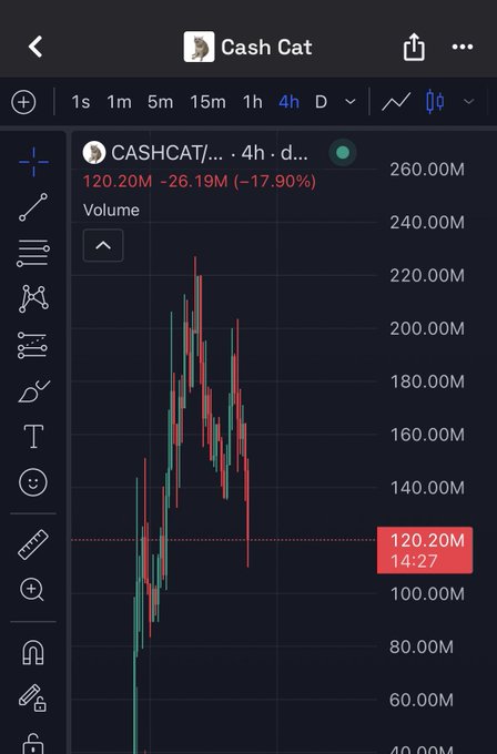A trading chart interface for 'Cash Cat' (CASHCAT) on a 4-hour timeframe shows the token at 120.20M, down 26.19M (-17.90%), with a candlestick pattern displaying a sharp rise followed by a significant decline.