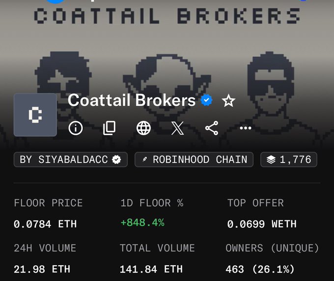 A screenshot of the Coattail Brokers NFT collection on Robinhood Chain by siyabaldacc shows a floor price of 0.0784 ETH with a striking +848.4% gain in 1D floor %, exemplifying the post's claim of "another day, another rh collection rising from hades" amid a 24H volume of 21.98 ETH.