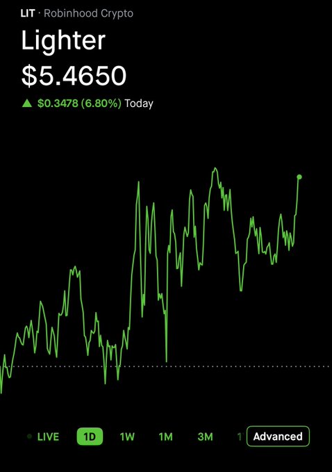 A Robinhood Crypto app screen shows the 'Lighter' token (LIT) priced at $5.4650, up $0.3478 (6.80%) for the day, displayed over a green intraday line chart.