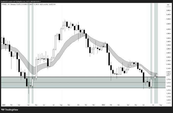 A TradingView weekly candlestick chart of ETH/USD displays price action from 2025 through July 2026, featuring a Bitbinary moving average ribbon and highlighted blue accumulation zones where the post notes beams successfully called the lows. The chart shows ETH rallying to a peak near $4,600 in late 2025 before declining into a marked accumulation range around $1,775–$1,825, where a recent green weekly candle suggests the "accumulation job done" referenced in the caption.