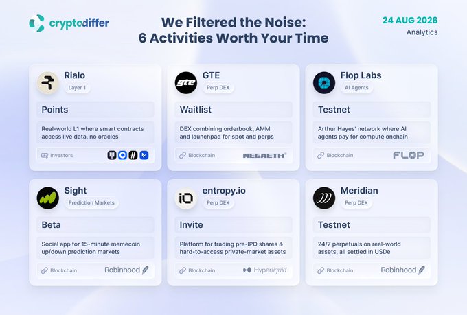 A Cryptodiffer Analytics dashboard from August 24, 2026, highlights six verified crypto activities: Rialo (Layer 1), GTE (Waitlist), Flop Labs (Testnet), Sight (Beta), entropy.io (Invite), and Meridian (Testnet), each showing their category and brief description. The featuring of Flop Labs directly supports the post's mention of its chat server launch being one of six curated opportunities, positioning it alongside notable projects like Rialo and Meridian for the week's filtered picks.