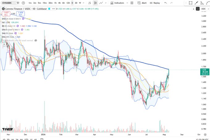A Coinbase candlestick chart for Convex Finance (CVX/USD) shows price breaking above resistance near $1.51–$1.52, with the EMA ribbon flipped bullish and an EMA 200 level noted at 1.543, confirming the breakout follow-through referenced in the post.