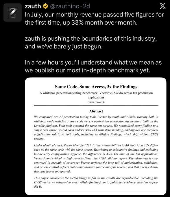 A tweet from @zauthinc announces that zauth's monthly revenue surpassed five figures for the first time in July, up 33% month-over-month, and teases an upcoming benchmark study titled "Same Code, Same Access, 3x the Findings," which compares their AI penetration testing tool Vector against Akido. The previewed abstract claims Vector identified 227 vulnerabilities versus Akido's 71 across ten production applications. The image reinforces the post's narrative of a fast-growing team proving its technology is superior and poised for growth.