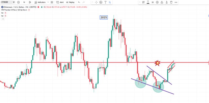 A weekly Ethereum (ETH/USD) candlestick chart on TradingView shows price consolidating near the $2,715 level after a sharp late-2024 rally, with red horizontal resistance and two circled basing patterns marked near recent lows around $2,113–$2,400. The chart visually supports the post's message that, despite ETF outflow headlines, ETH's price has "barely flinched," holding above its lows while Bitmine continues accumulating.