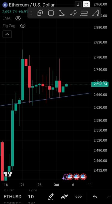 A TradingView candlestick chart for Ethereum/U.S. Dollar (ETHUSD) showing a price of 2,693.74 with a 6.91 gain, displaying 1D timeframe data with EMA and Zig Zag indicators.