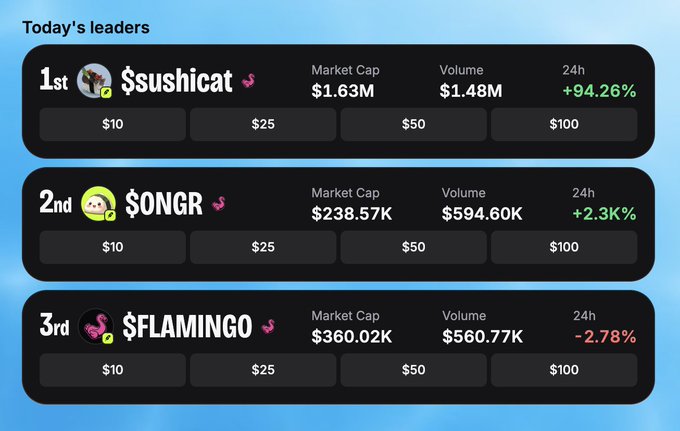 The image displays a "Today's leaders" leaderboard ranking three meme coin tickers by market cap: **$sushicat** in 1st place ($1.63M market cap, +94.26% in 24h), **$ONGR** in 2nd ($238.57K, +2.3K%), and **$FLAMINGO** in 3rd ($360.02K, -2.78%), each with $10, $25, $50, and $100 price tier options. This supports the post's claim that **$ONGR** made a last-minute leap into the top rankings, knocking out $PLATYPUS to claim the 2nd-place spot despite having a smaller market cap than the 3rd-place $FLAMINGO.
