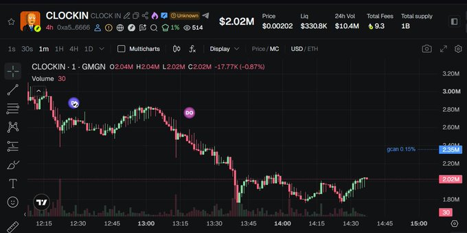 A cryptocurrency trading chart for the token CLOCKIN showing a price of $2.02M, down 17.77%, with a downward-trending line from $3.30M to $2.02M.