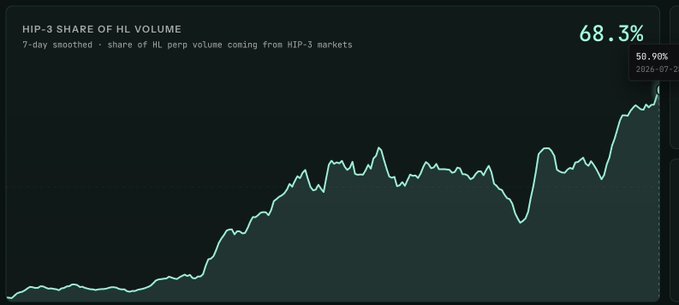 A dark-themed line chart shows "HIP-3 SHARE OF HL VOLUME" rising from low levels to a current 68.3%, with a 7-day smoothed share of HIP-3 perp volume reaching 50.90% on 2026-07-22, visually confirming the post's claim that HIP-3 now dominates roughly half of Hyperliquid's trading volume.