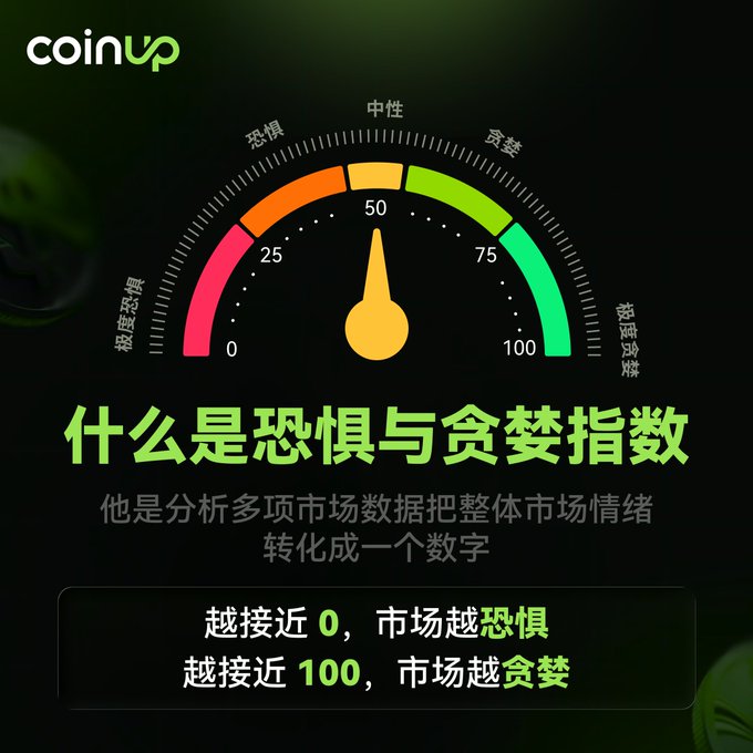 A graphic from 'coinup' explaining the Fear and Greed Index with a colorful gauge meter and Chinese text '什么是恐惧与贪婪指数' (What is the Fear and Greed Index).