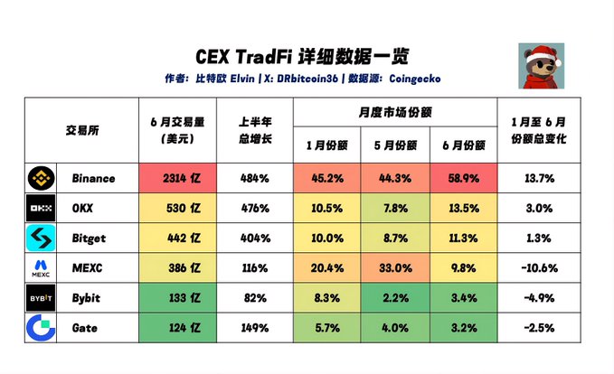 The image is a data table titled "CEX TradFi 详细数据一览" (CEX TradFi Detailed Data Overview) by 比特币Elvin (X: DRbitcoin36) using Coingecko data, showing June trading volumes, first-half growth, and monthly market share for six exchanges from January to June, with Binance leading significantly at 231.4 亿美元 (23.14 billion) in June volume and 58.9% market share, while MEXC experienced the largest decline of -10.6% in market share. This data illustrates the varying performance of centralized exchanges' traditional finance (TradFi) businesses, supporting the post's concern that poorly managed TradFi operations could pose financial risks to exchanges, similar to the vulnerability exposed by the Bitmart incident.