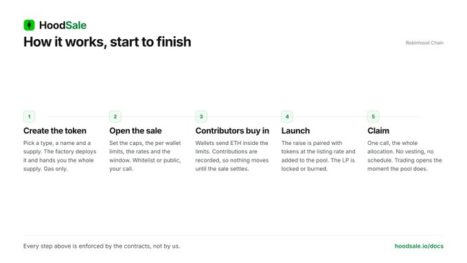A 'HoodSale' infographic outlining five steps—Create the token, Open the sale, Contributors buy in, Launch, and Claim—with a note that 'Every step above is enforced by the contracts, not by us.'