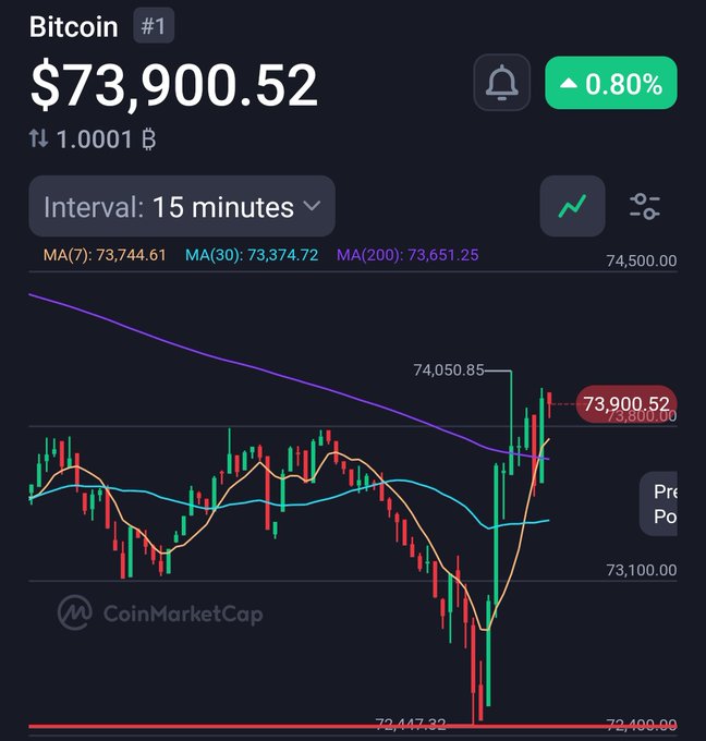 The image features a black chart with a downward trend, showing that Bitcoin's value has been dropping. The text in the post above the chart indicates the price of Bitcoins dropping below $72K, while a few cents off the lower end of the chart is shown on a red and yellow line. The post also mentions Bitcoin Market Cap being around $1T, which could be another indication that people are panic-selling Bitcoins due to the dropping value.