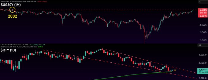 A dark-themed financial chart displaying two tickers: "$US30Y (1M)" with a circled 2002 annotation and a current price of 6,306, and "$RTY (1D)" showing a candlestick pattern with a descending red dashed trendline.