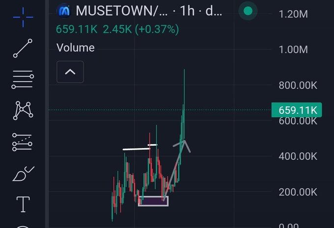 A cryptocurrency trading chart displays MUSETOWN/MUSDT on a 1-hour timeframe with a price of 659.11K, showing a 2.45K (+0.37%) gain and a volume of 1.20M, with candlestick patterns and technical analysis markings visible.