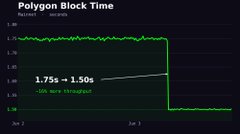 The image features a screenshot of an Excel graph with the x-axis labeled "Block Time" and the y-axis labeled "Seconds". The graph displays the block time for various transactions, such as #1.75s - 1.5s + 16% more payment throughput. In the post, it seems like the team is discussing a recent drop in transaction times or analyzing how their shipping speed has improved.