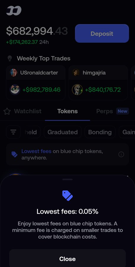 A cryptocurrency trading platform interface showing a balance of $682,994.43 with top traders listed under weekly rankings and a 'Lowest fees: 0.05%' popup.